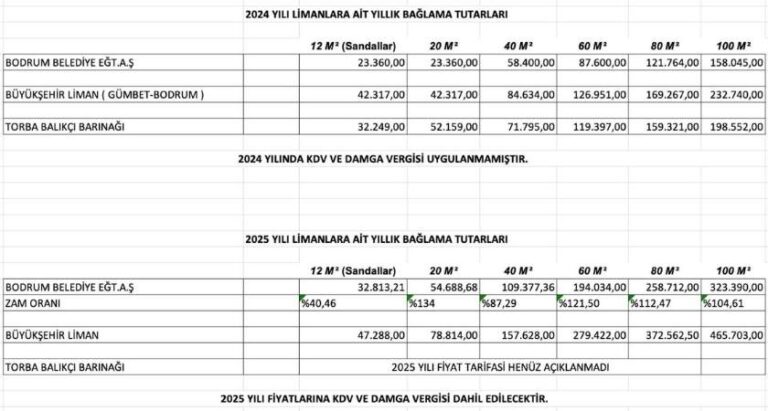 2025 Yılı, Limanlara Ait Yıllık Bağlama Tutarları Hakkında