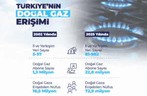 Türkiye'de Doğal Gaz Şebekesi 2025 Sonu İtibarıyla 255 Bin Kilometreye Ulaştı