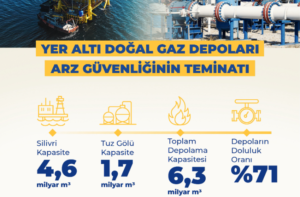 Türkiye, Silivri ve Tuz Gölü Depoları ile Doğal Gazda Kapasite Artışı ve Arz Güvenliğini Sağlamlaştırıyor