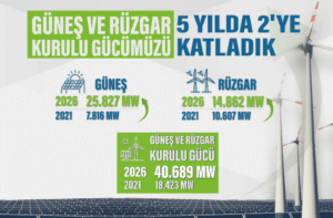 Yenilenebilirde Sessiz Devrim