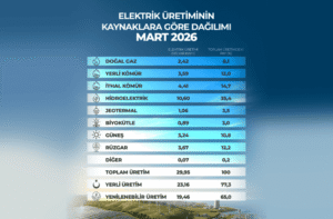 Mart Ayında Yenilenebilir Kaynaklı Elektrikte 19,46 Milyar KWh ile Yeni Üretim Seviyesi Kaydedildi