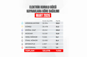 Mart 2026 Sonu İtibarıyla Türkiye’nin Elektrik Kurulu Gücünde Güneşin Payı Yüzde 21,2’ye Yükseldi
