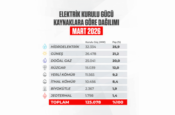 Mart 2026 Sonu İtibarıyla Türkiye’nin Elektrik Kurulu Gücünde Güneşin Payı Yüzde 21,2’ye Yükseldi